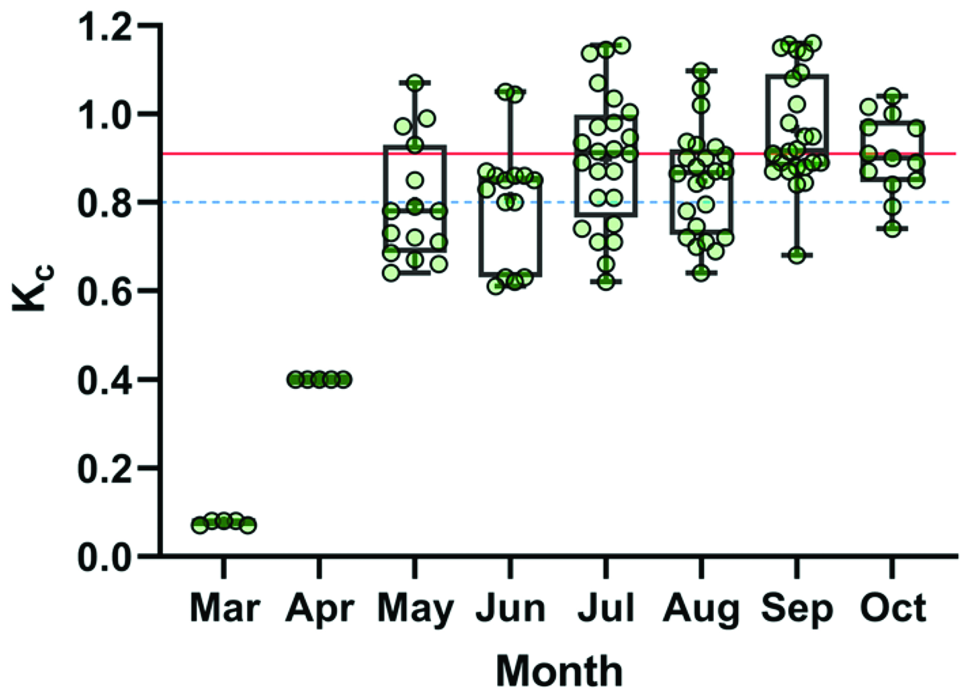 (Figure 3) A box and whisker plot with jittered data points, maximum, minimum, median and mean (+) monthly crop coefficients (Kc) across all cool-season turfgrass species from field experiment data from Table 1. The boxes represent the data between the lower and upper quartiles. The red line indicates the mean Kc (0.91) weighted average across the growing season months of May through October. The blue dashed line at 0.8 represents the general Kc recommendation for cool-season turfgrass species during a growing season.