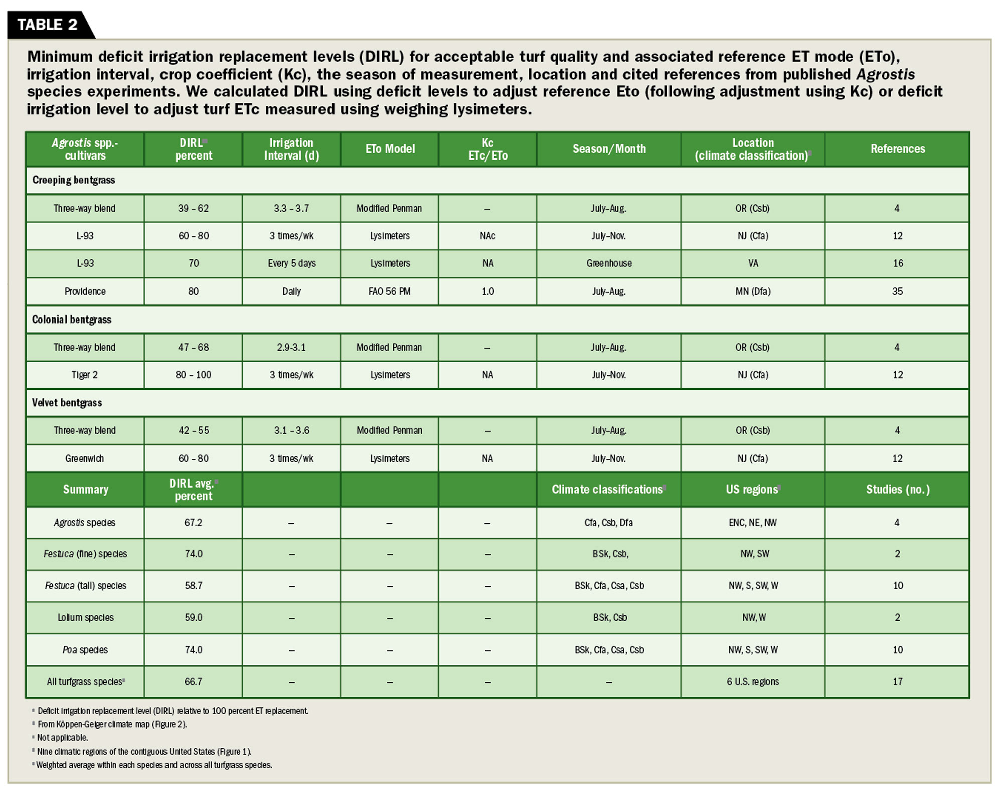 Table 2