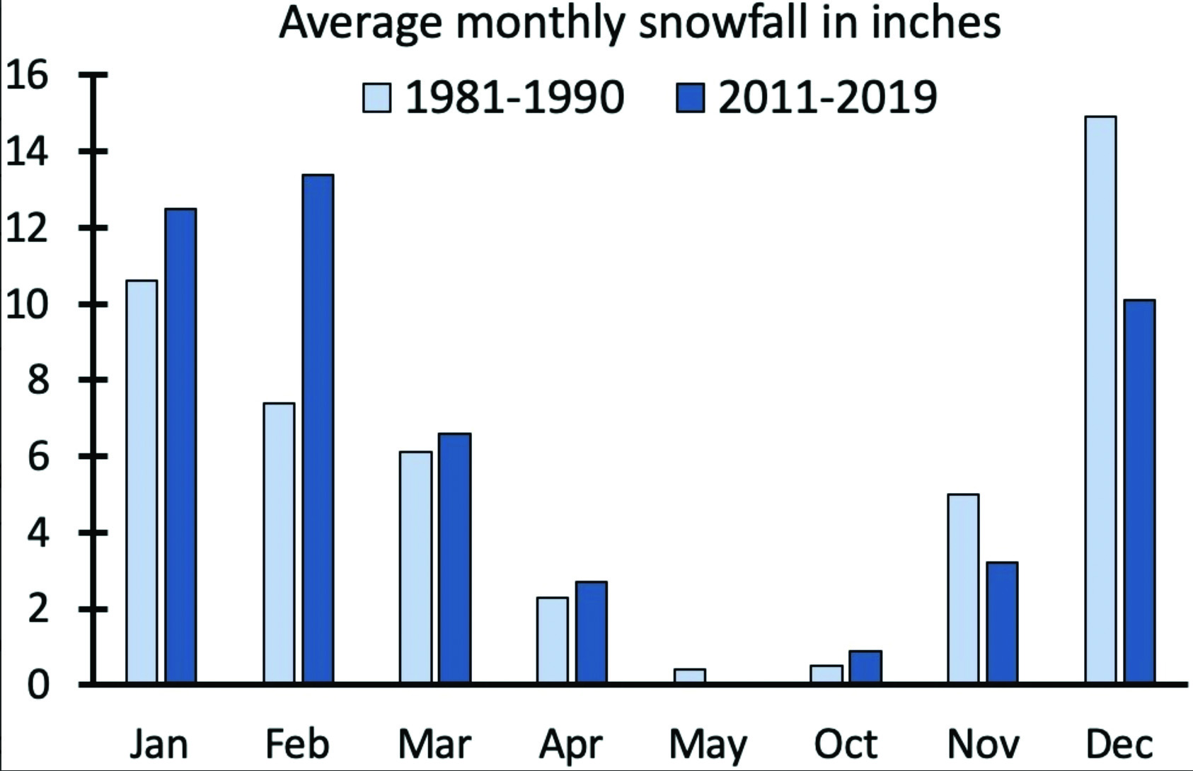 (Fig. 3) Climate researchers from the University of Wisconsin-Madison have shown that total seasonal snowfall for Madison and other Midwestern locations has largely stayed the same over the past 40 years. In the last 10 years less snow has fallen in late fall/early winter and more has fallen in late winter/early spring. (Figure taken from this site.)