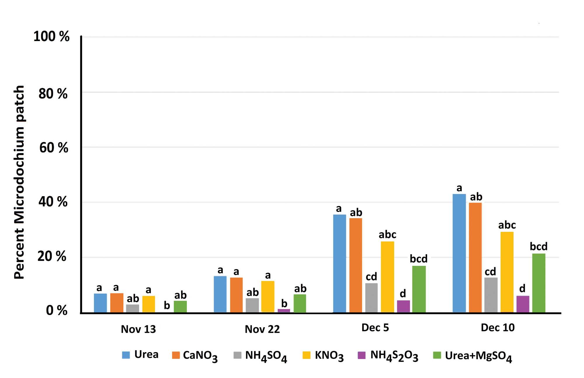 (Fig 1) Effects on nitrogen fertilizer products on Microdochium patch severity on annual bluegrass putting green in Corvallis, Ore. The column means for each date followed by the same letter are not significantly different.