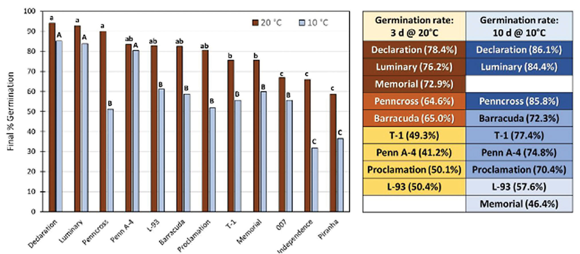 Response of creeping bentgrass seedlings grown at 15 degrees C (59 degrees F) for three weeks and then exposed to -5 degrees C (23 degrees F) for eight hours during the dark period. Plants were recovered at 15 degrees C under low or high light intensity for three days and visual quality was used for injury symptoms such as leaf discoloration and wilting. (Graphic: Golfdom staff)