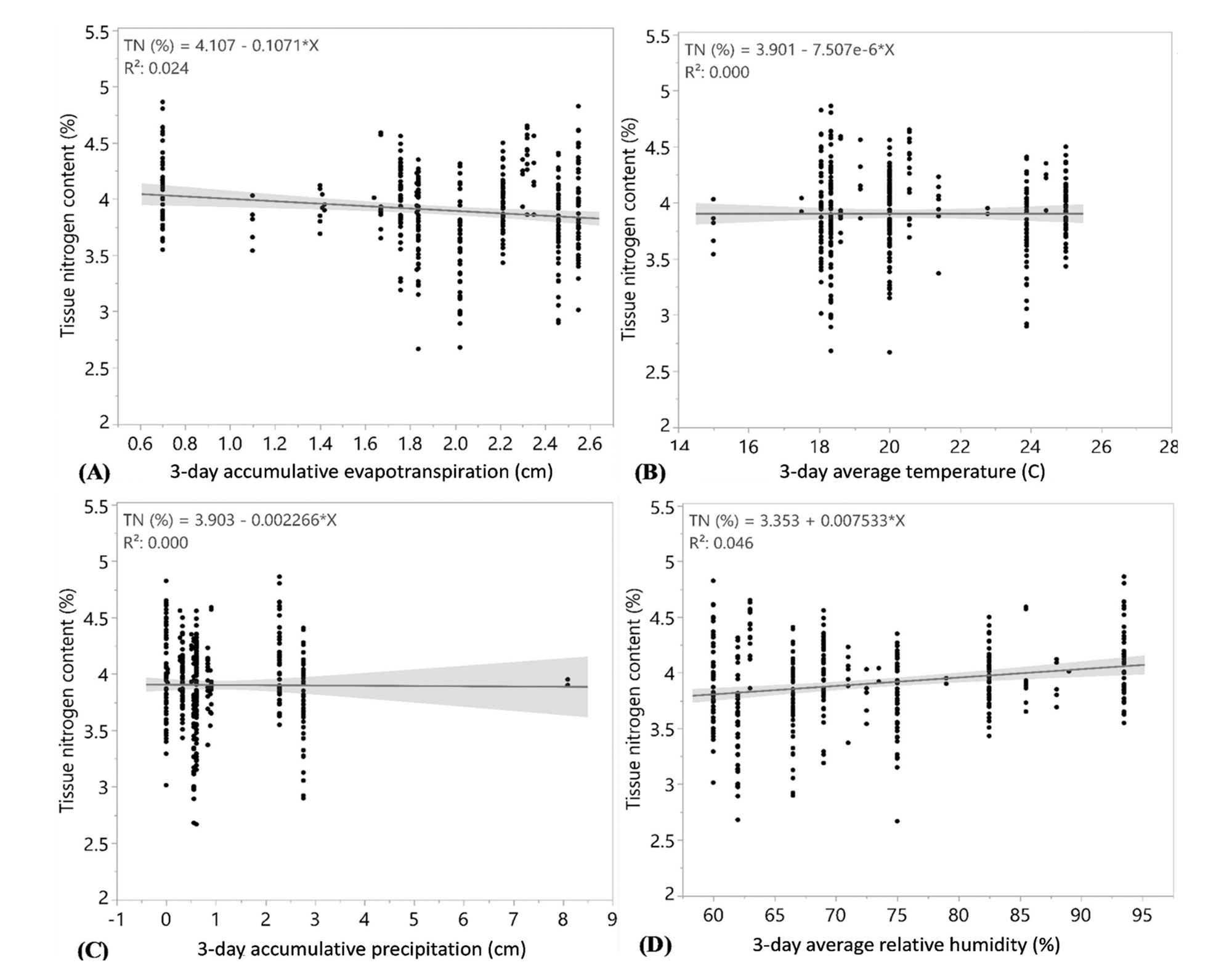 (Fig 2) Relationship between weather factors and creeping bentgrass tissue nitrogen content.