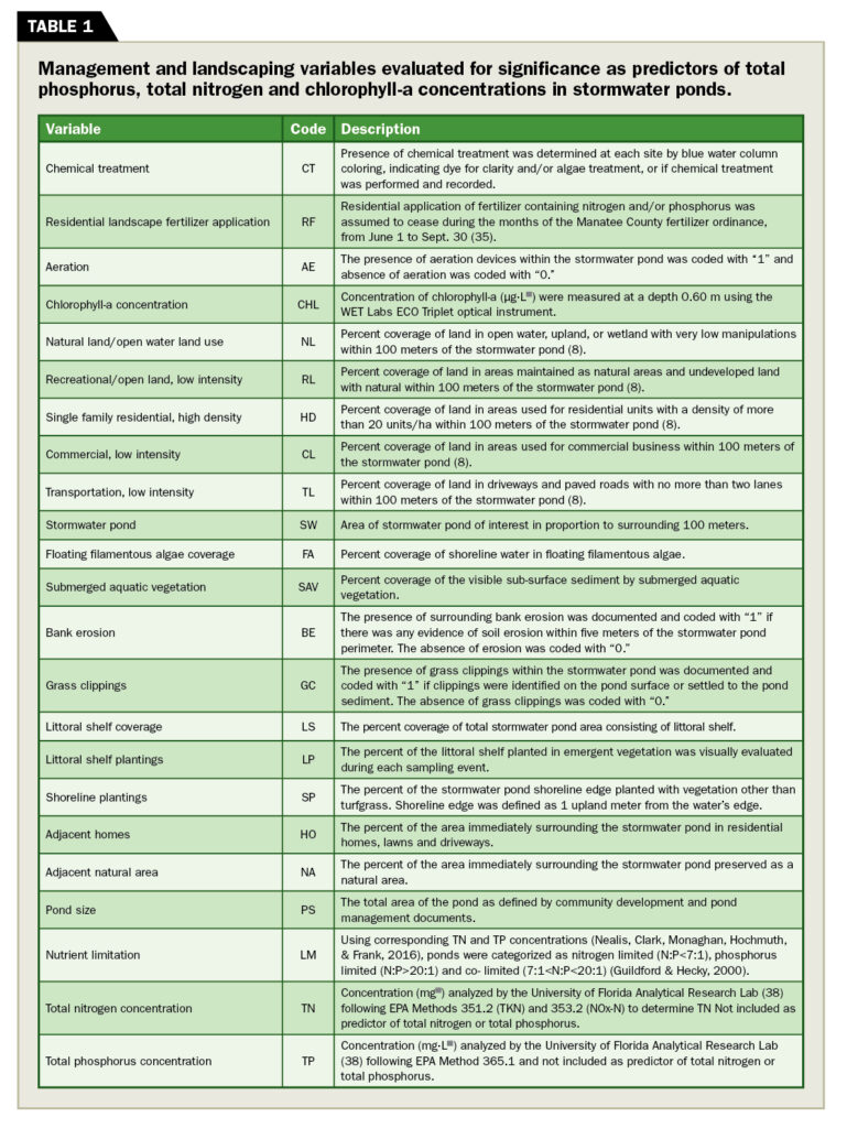 Key factors affecting nutrient levels and algae growth in stormwater