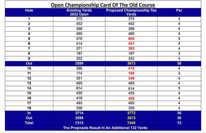 Updated Yardages for the 155th Open Championship. (Photo: The R&A)