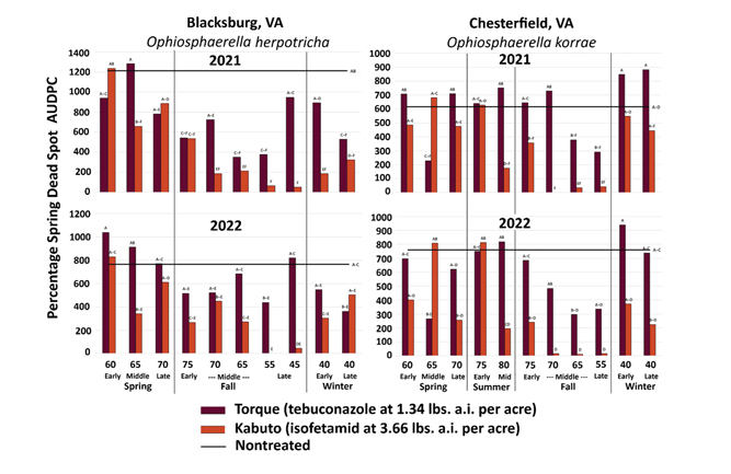 Super Science: Fungicide timing for spring dead spot