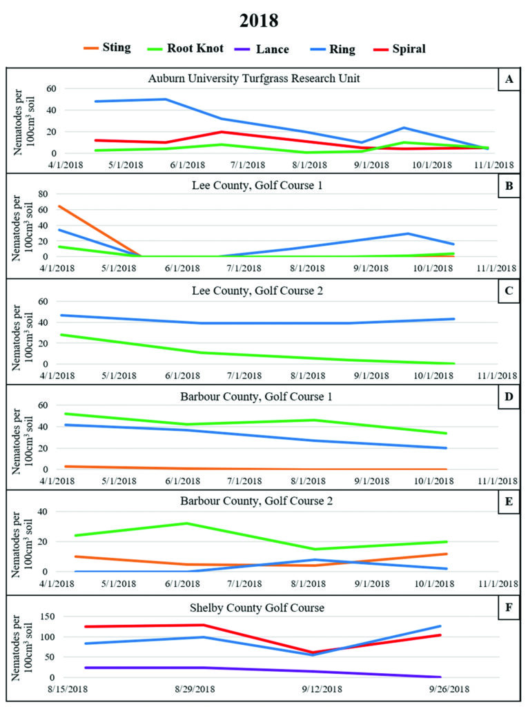 Nematode Density 2018 (Photo: Golfdom staff)