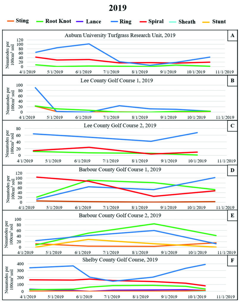 Nematode Density 2019 (Photo: Golfdom staff)