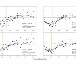 The normalized relative clipping yield of annual bluegrass putting green turf in Corvallis, Ore., averaged across June, July and August treatments during 2023 and 2024, after a single application of Primo (left) or Anuew (right) combined with weekly applications of nitrogen at low N (top) or high N (bottom). Equation and R² values are from the sine wave model used to calculate relative growth suppression. The vertical line indicates the reapplication interval. (Figure: Golfdom staff)