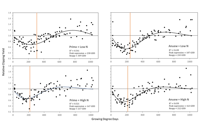 The normalized relative clipping yield of annual bluegrass putting green turf in Corvallis, Ore., averaged across June, July and August treatments during 2023 and 2024, after a single application of Primo (left) or Anuew (right) combined with weekly applications of nitrogen at low N (top) or high N (bottom). Equation and R² values are from the sine wave model used to calculate relative growth suppression. The vertical line indicates the reapplication interval. (Figure: Golfdom staff)