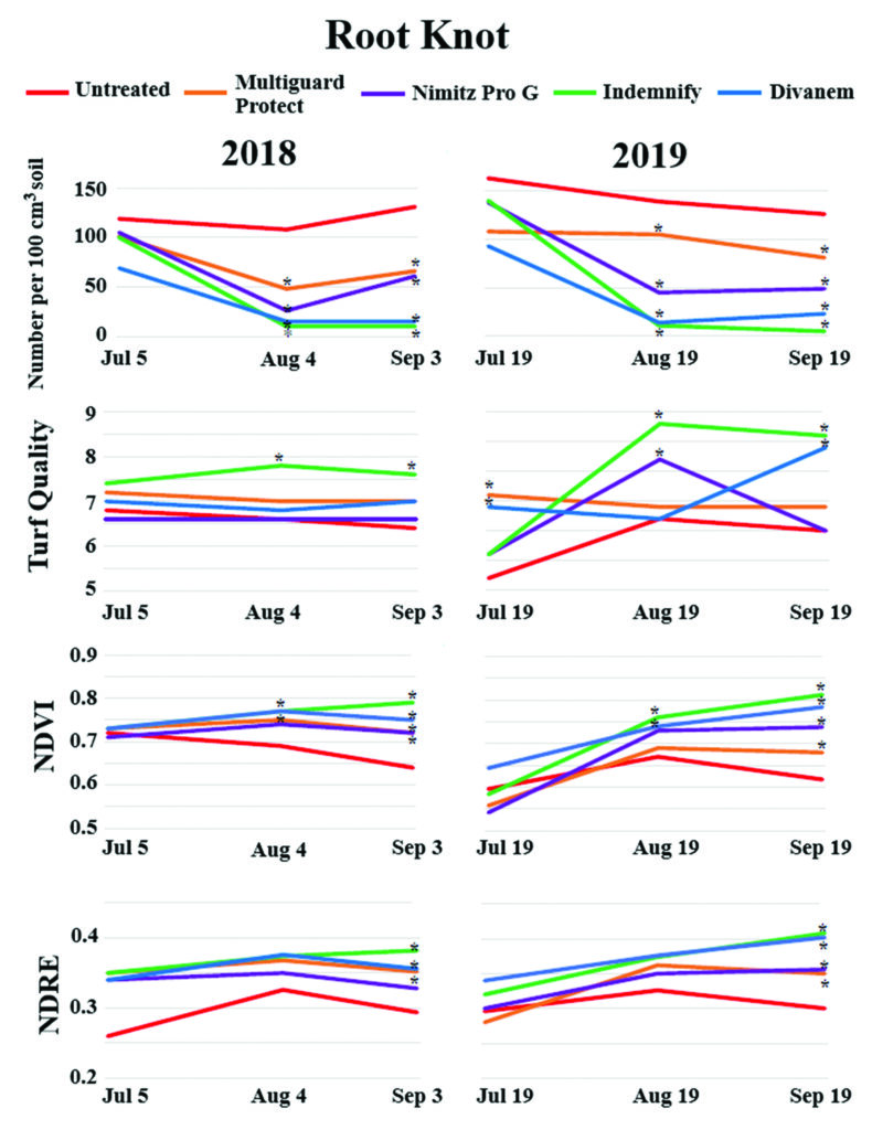 Root-Knot — Remote Sensing (Photo: Golfdom staff)