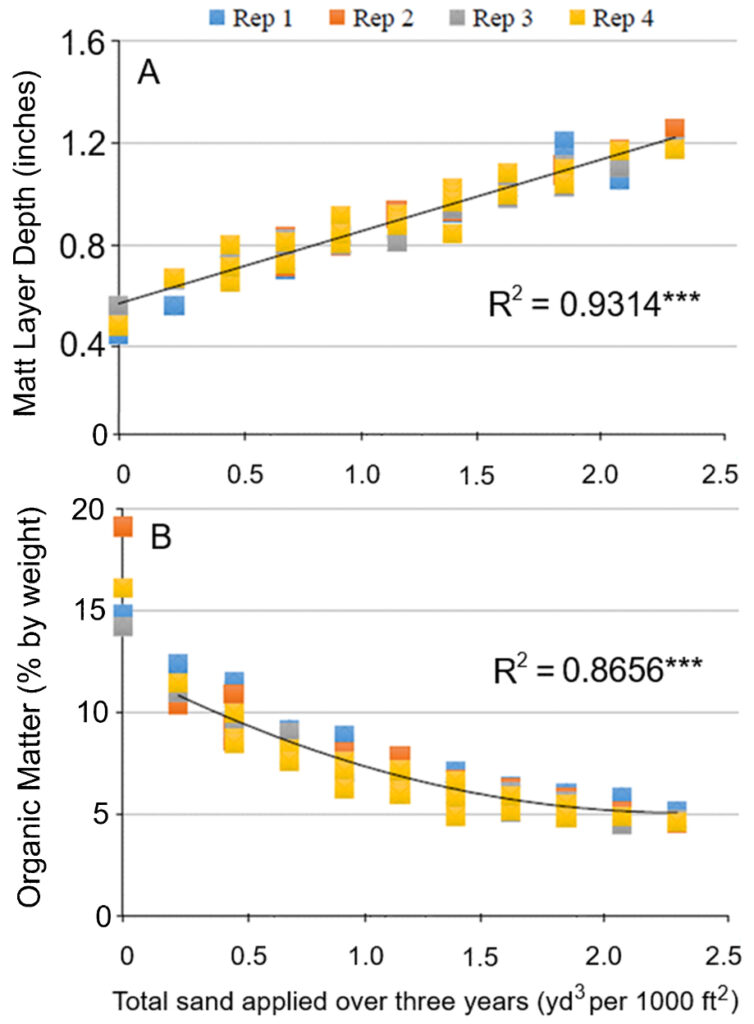 Figure 2. Relating the organic matter of an annual bluegrass putting green to the cumulative quantities of sand applied as topdressing over three years. A) Mat layer depth increases linearly with sand quantity. B) Organic matter content based on the loss-on-ignition method has a quadratic relationship with sand quantity. (Photo: Ruying Wang, James Hempfling, James Murphy)