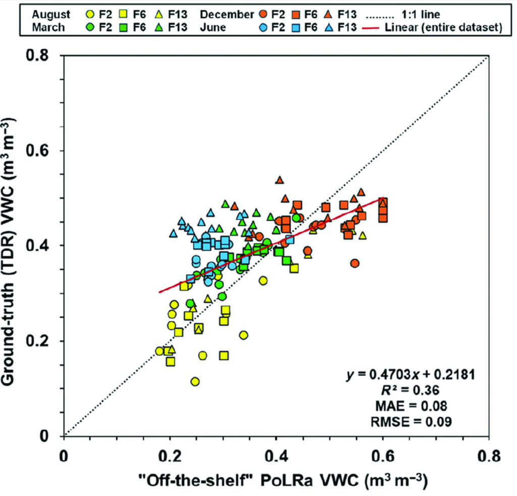 Figure 2. The relationship between “off-the-shelf” PoLRa VWC and ground-truth TDR measurements collected from three golf course fairways during four surveys at the Champions Golf Club (Jackrabbit Course) in Houston. MAE, mean absolute error; RMSE, root mean square error. (Graphic: Sapkota et al. via International Turfgrass Society Research Journal)