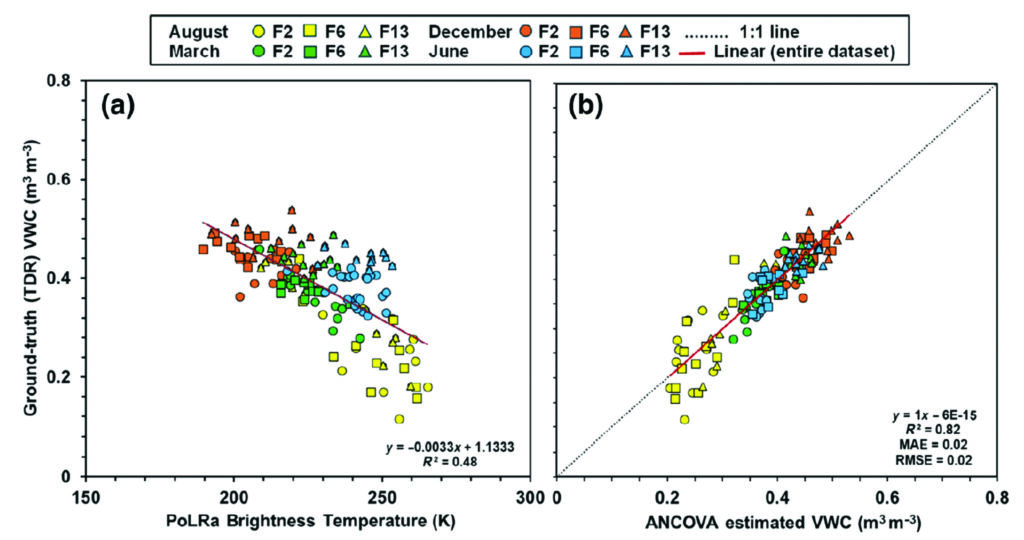 Figure 3. (a) The relationship between PoLRa brightness temperature in vertical polarization and ground-truth TDR measurements from three golf course fairways during four surveys conducted at the Champions Golf Club in Houston. (b) A comparison of observed versus estimated VWC using the ANCOVA regression approach. MAE, mean absolute error; RMSE, root mean square error. (Sapkota et al. via International Turfgrass Society Research Journal)