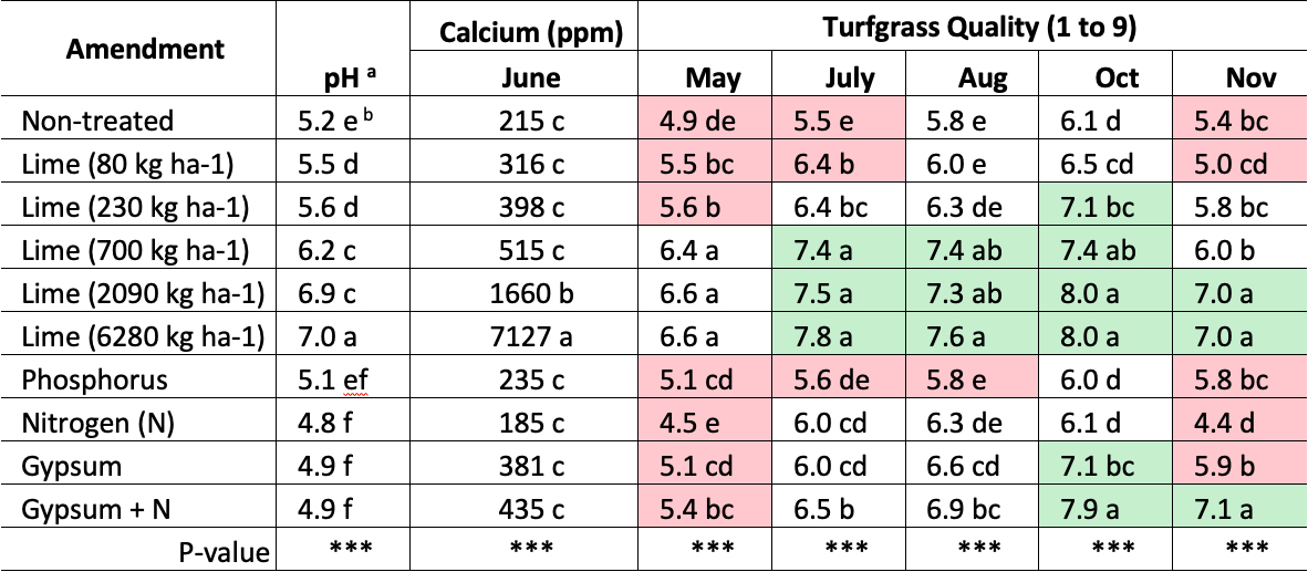 Abbreviations: *, ***, NS; P-value < 0.05, 0.001, and not significant, respectively.
a pH and Mehlich III calcium of mat layer sampled in June 2025.
b Means followed by the same letter are not significantly different (Fisher’s Protected LSD0.05 test). Table 3 (Graphic: Mike Kenna)