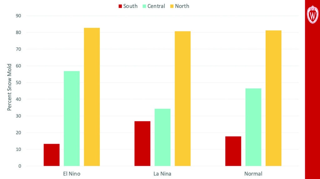 Average snow mold during El Niño, La Niña and normal winters across southern Wisconsin (South), central Wisconsin (Central) and Michigan’s Upper Peninsula (North). (Figure: oceanservice.noaa.gov/facts/ninonina.html)