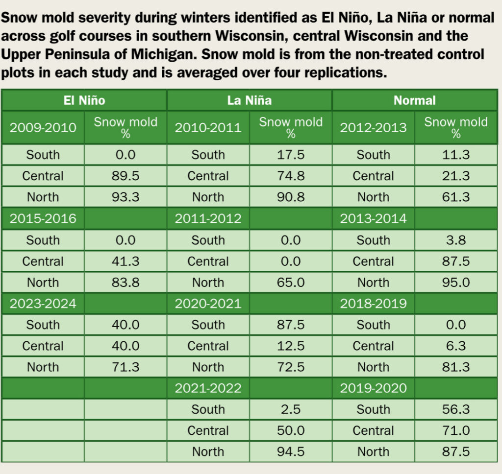 Snow mold severity during winters identified as El Niño, La Niña or normal across golf courses in southern Wisconsin, central Wisconsin and the Upper Peninsula of Michigan. Snow mold is from the non-treated control plots in each study and is averaged over four replications. (Photo: Paul Koch)